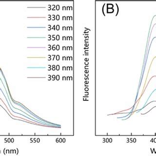 Fluorescence Spectra Of Cds At Different Excitation Wavelengths A