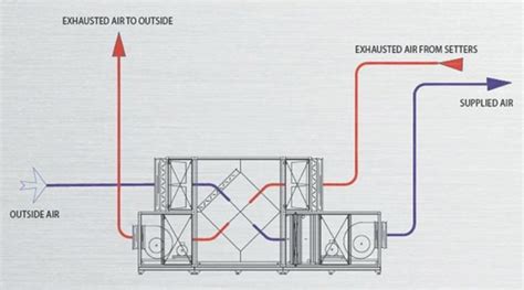 Know Everything There Is To Know About Air To Air Heat Exchangers