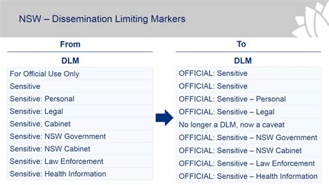 Review Of Nsw Information Classification Labelling And Handling Guidelines Youtube