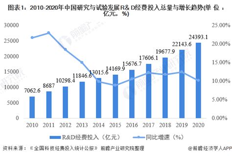 2022年中国科研投入现状分析 Randd经费投入增速领跑全球【组图】 研究院 新浪财经 新浪网