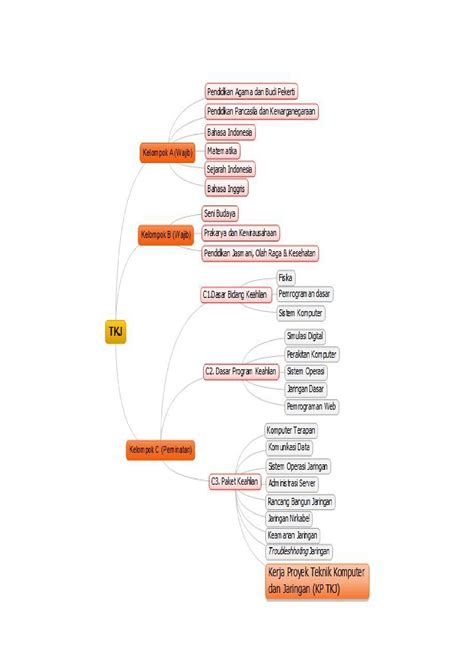 Docx Peta Konsep Kerja Proyek Tkj Smk Dokumen Tips