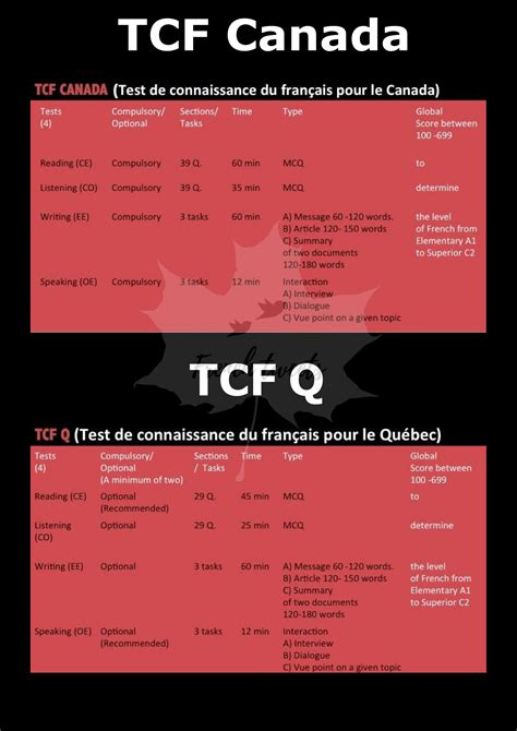 Tcf Canada Test Immigration Exam Frenchtweets