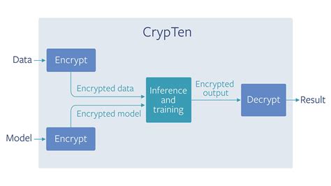 Crypten · A Research Tool For Secure Machine Learning In Pytorch