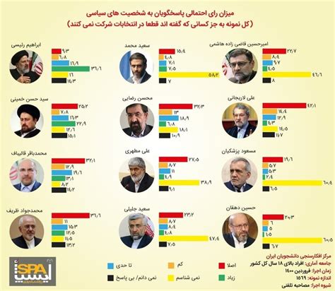 نتایج یک نظرسنجی درباره انتخابات ۱۴۰۰ همشهری آنلاین