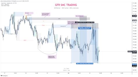 FX CHFJPY Chart Image By Gfrsmctrading TradingView