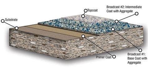 Epoxy Mortar Flooring System Flooring Guide By Cinvex