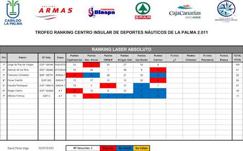 C I D N La Palma ACTUALIZACIÓN DEL RANKING DEL CIDN LA PALMA 2 011