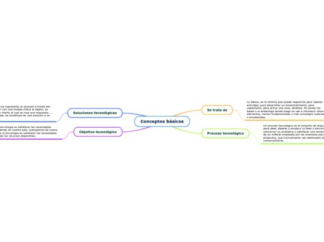 Conceptos Básicos Mind Map