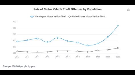 Washingtons 10 Most Stolen Vehicles In 2023