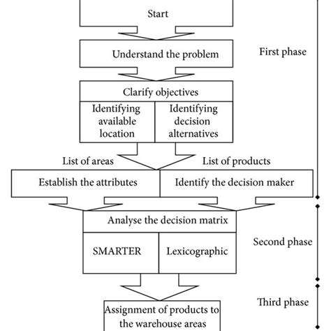 Phases Of The Proposed Multicriteria Model Download Scientific Diagram