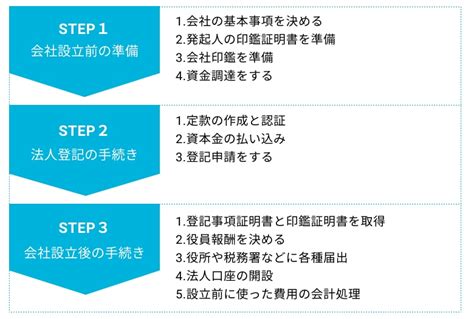 法人登記の手続 正規品クラシック blog knak jp