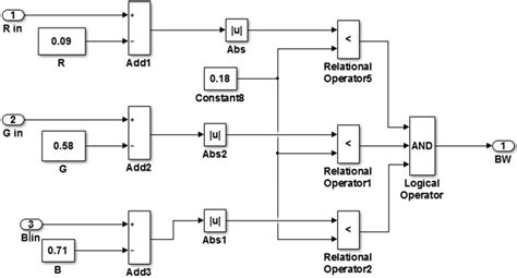 Simulink Block Diagram Of The Vision Algorithm Based On Rgb Filter