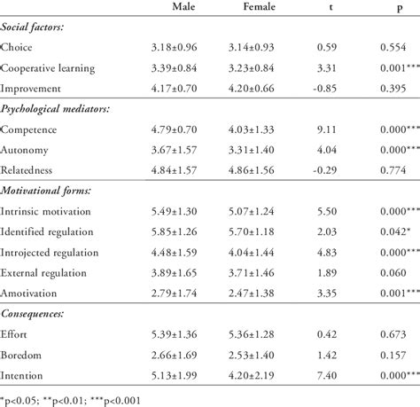 Comparative Analysis Of Dependent Variables By Gender Download Table