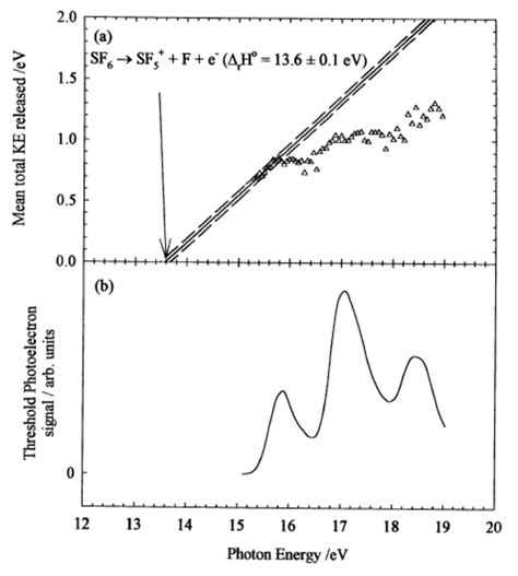 A Mean Total Kinetic Energy Released In The Reaction Sf 6 Hν → Sf 5