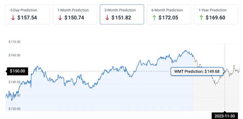 AI predicts Walmart stock price for November 30, 2023