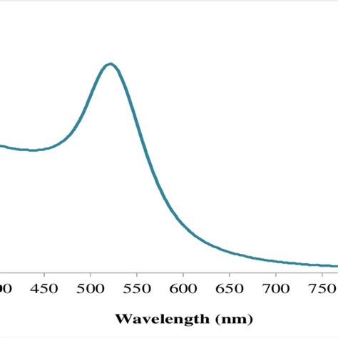 Uv Absorption Spectrum Of Aunps Showed Absorption Peak At 520 Nm