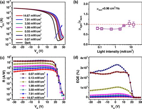 Figure 1 From Highly Sensitive Near Infrared Organic Phototransistors