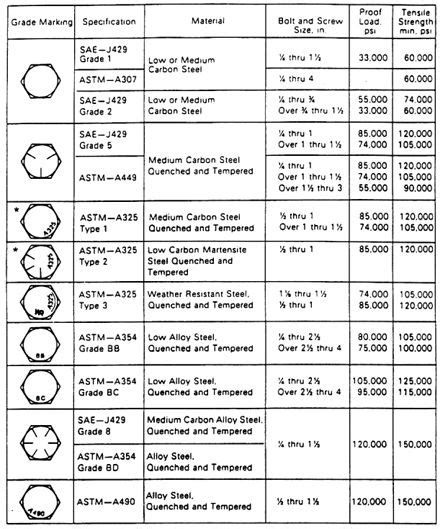 Bolt Identification Mechanical Design Screws And Bolts Diy Shops