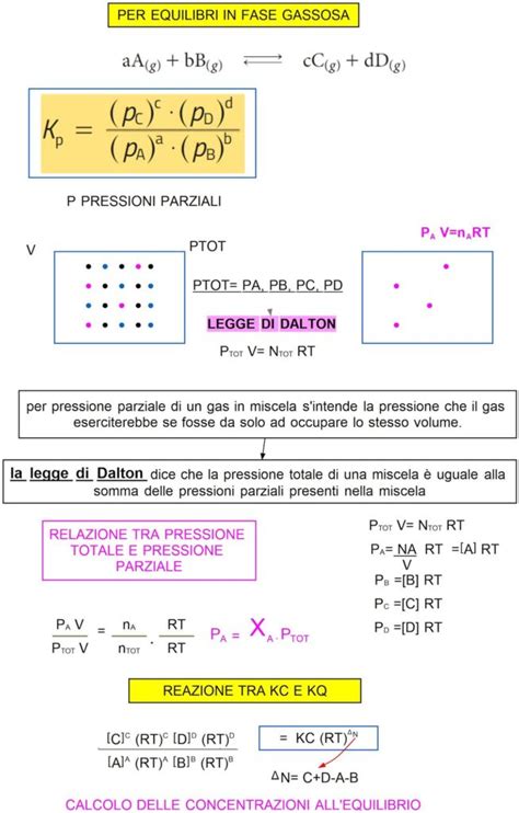 15 Reazione Chimica Equilibrio Fase Gassosa Dsa Study Maps