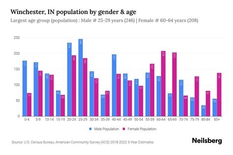 Winchester IN Population By Gender 2024 Update Neilsberg