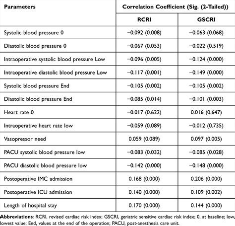 Validation Of The Rcri And Gscri In Old Patients Cia