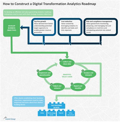 How To Construct A Digital Transformation Analytics Roadmap Market