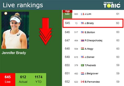 Live Rankings Brady Loses Positions Before Competing Against Ostapenko