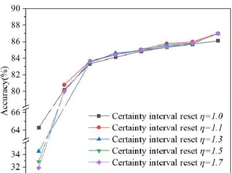 The Impact Of í µí¼ Of Different Sizes On Network Performance