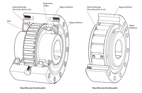 Technologie Des Roues Libres