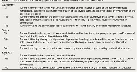 Table 1 From Transoral Laser Microsurgery For Locally Advanced Laryngeal Cancer Semantic Scholar