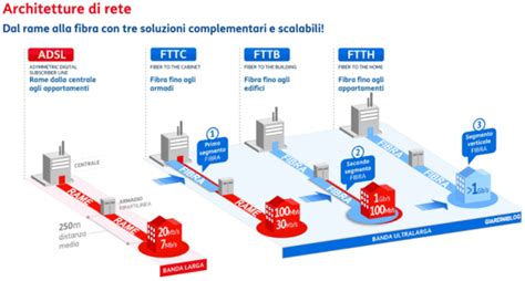 VERIFICA COPERTURA FIBRA OTTICA COMUNI GiardiniBlog