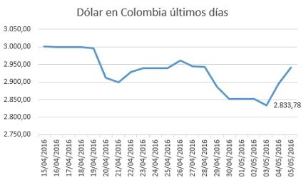 Evolución del dólar en los últimos días Dólar hoy en Colombia