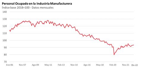 Crecimiento En La Actividad Industrial ¿qué Factores Estuvieron Detrás