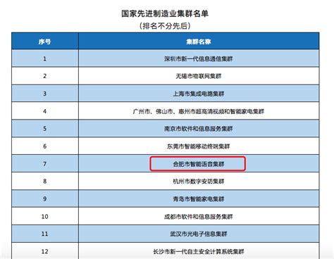 国家先进制造业集群名单发布，合肥智能语音集群“上榜”中国网