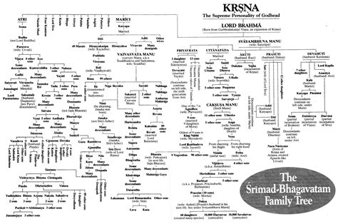 Ramayana Characters Family Tree