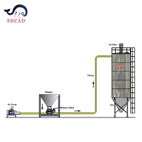 Sdcad Professional Customization Cement Powder Dilute Phase Positive Pneumatic Conveying System