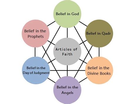 Eduqas Religious Studies 9 1 Gcse Islam Beliefs And Practices The