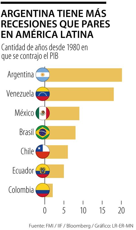 Así Ha Sido La Evolución De La Economía Del País De Argentina En Las últimas Décadas