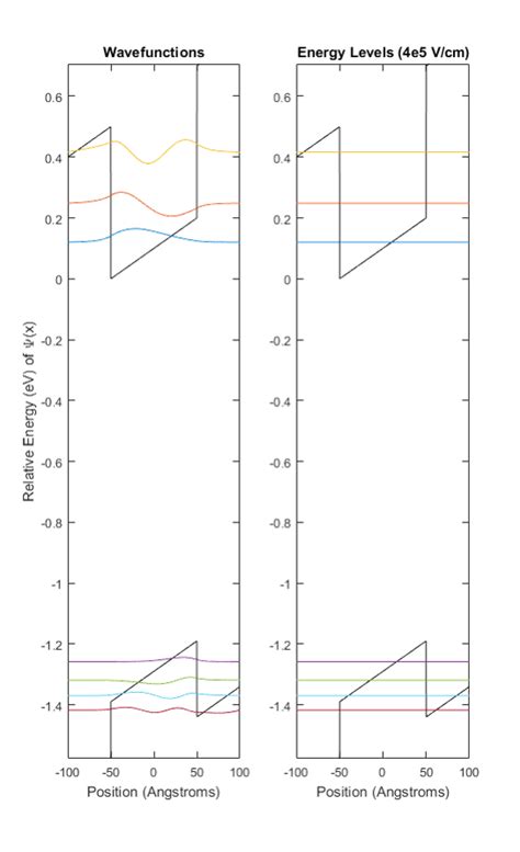 Quantum Confined Stark Effect Simulation