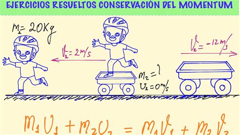 Ejercicios Resueltos De Conservaci N De La Cantidad De Movimiento O