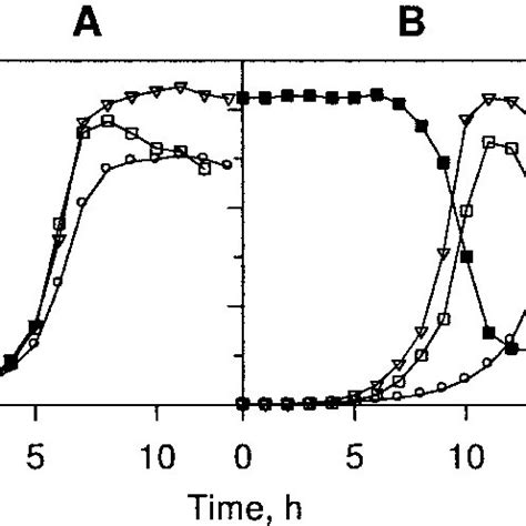 A Growth Profile Of P Putida CSV86 On 0 1 Naphthalene Plus 0 25