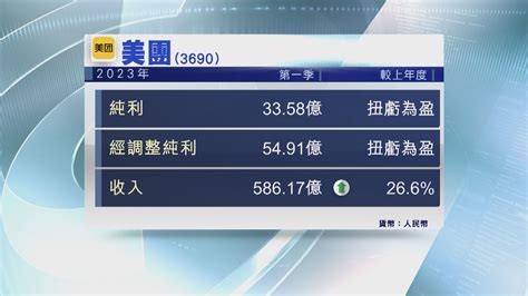 【業績勝預期】美團首季虧轉盈 經調整溢利549億人幣 Now 新聞