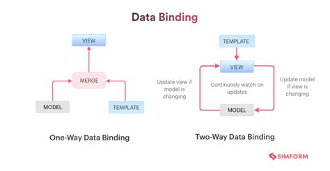 Data Binding And Server Side Rendering In Angular And React