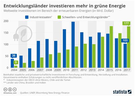 Infografik Entwicklungsl Nder Investieren St Rker In Erneuerbare