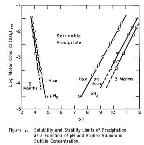 Aluminum Solubility Chart