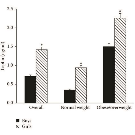 Serum Leptin Levelsbetween Boys And Girls In Different Nutritional Download Scientific Diagram