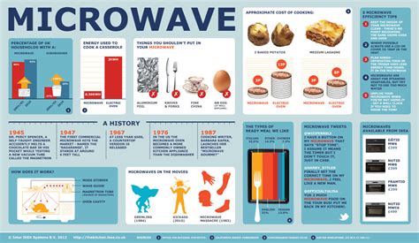 Infographic Microwave