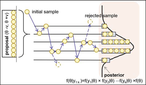 Markov Chain Monte Carlo Sampling Using Random Walk Download