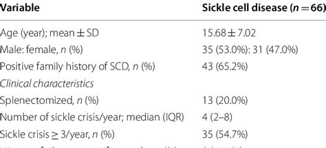 Characteristics Of The Studied Patients With Sickle Cell Disease