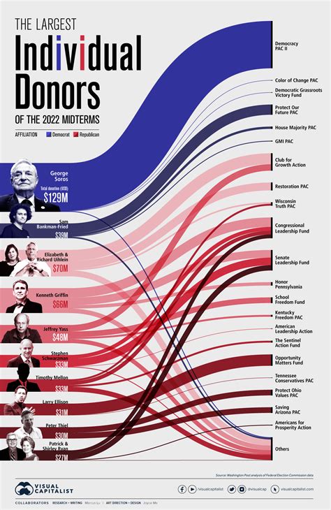 Visualized The Biggest Donors Of The 2022 Us Midterm Elections